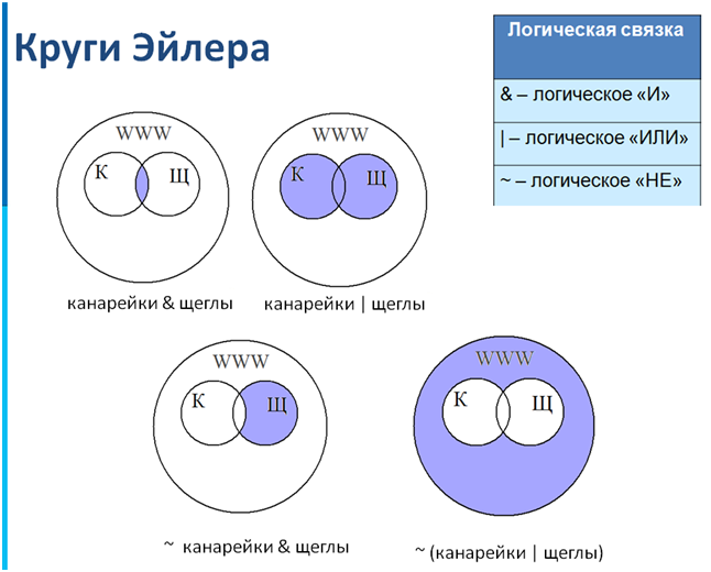 Круги эйлера 6 класс математика дорофеев презентация